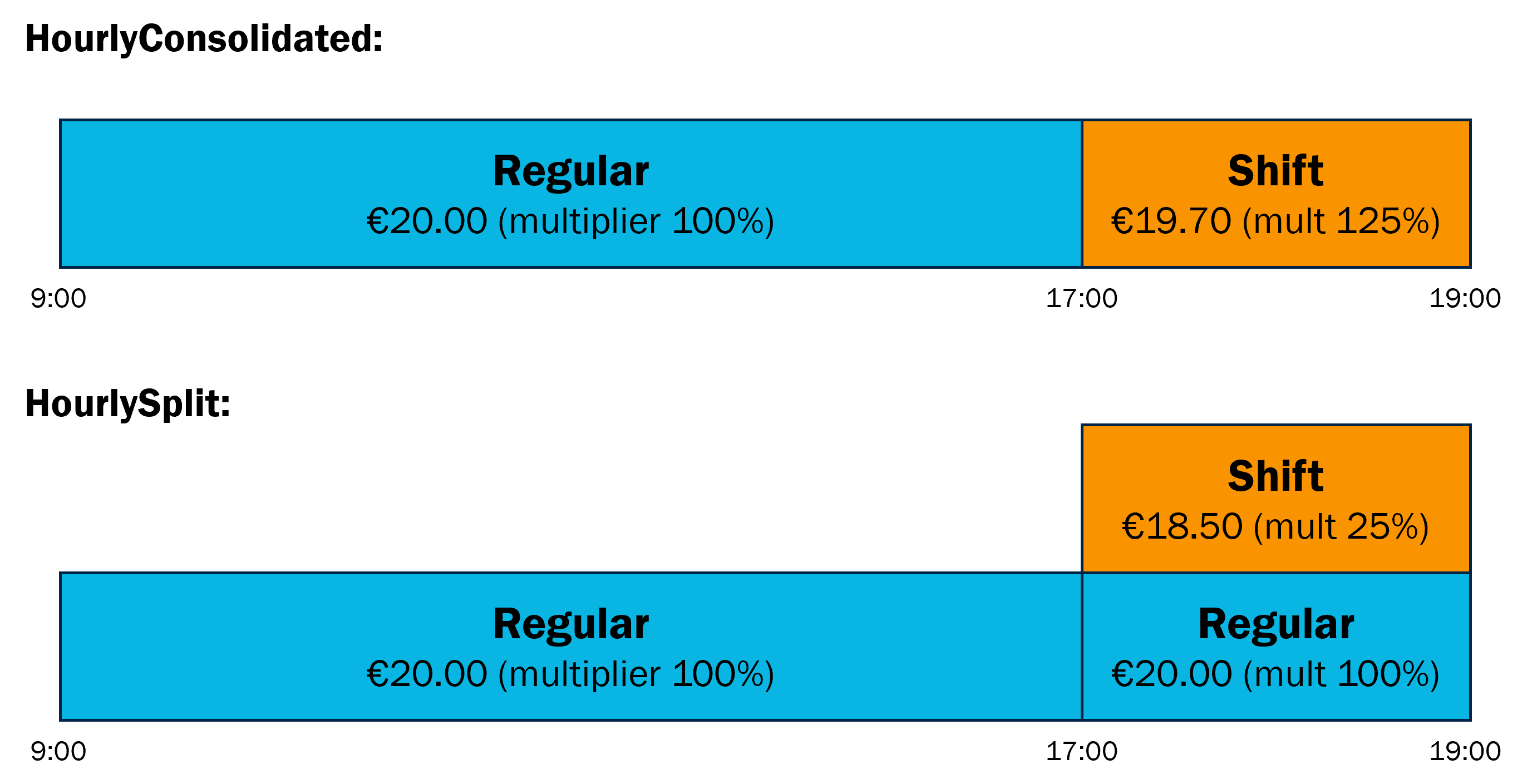 Example of how hours are specified using HourlyConsolidated and HourlySplit.