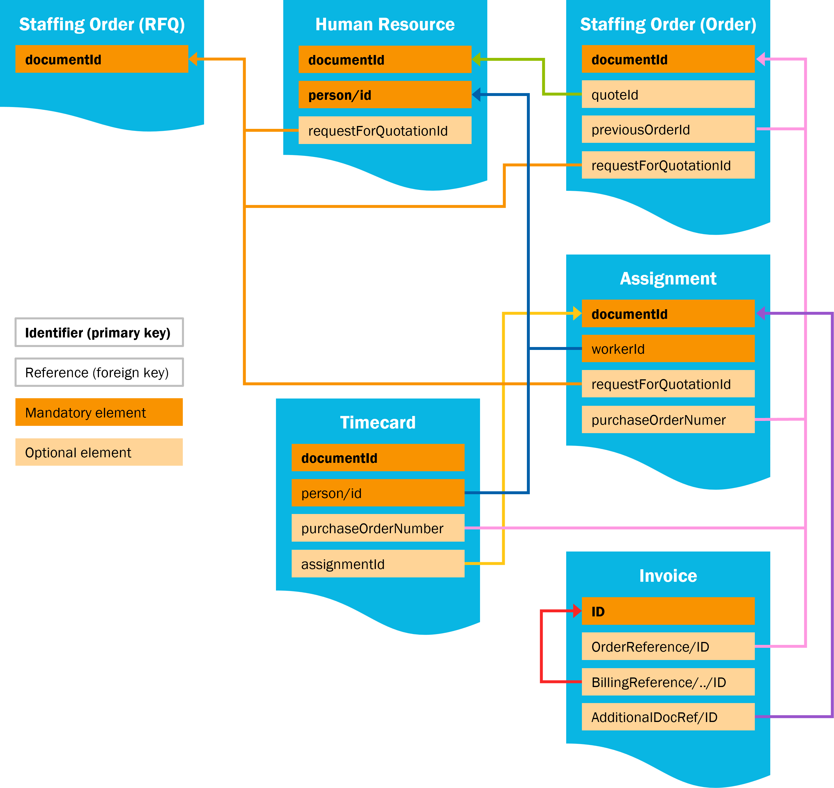Overview of the identifiers and references of the 2.x versions of the Ordering &amp; Selection, Assignment, Reporting Time &amp; Expenses and Invoice standards.