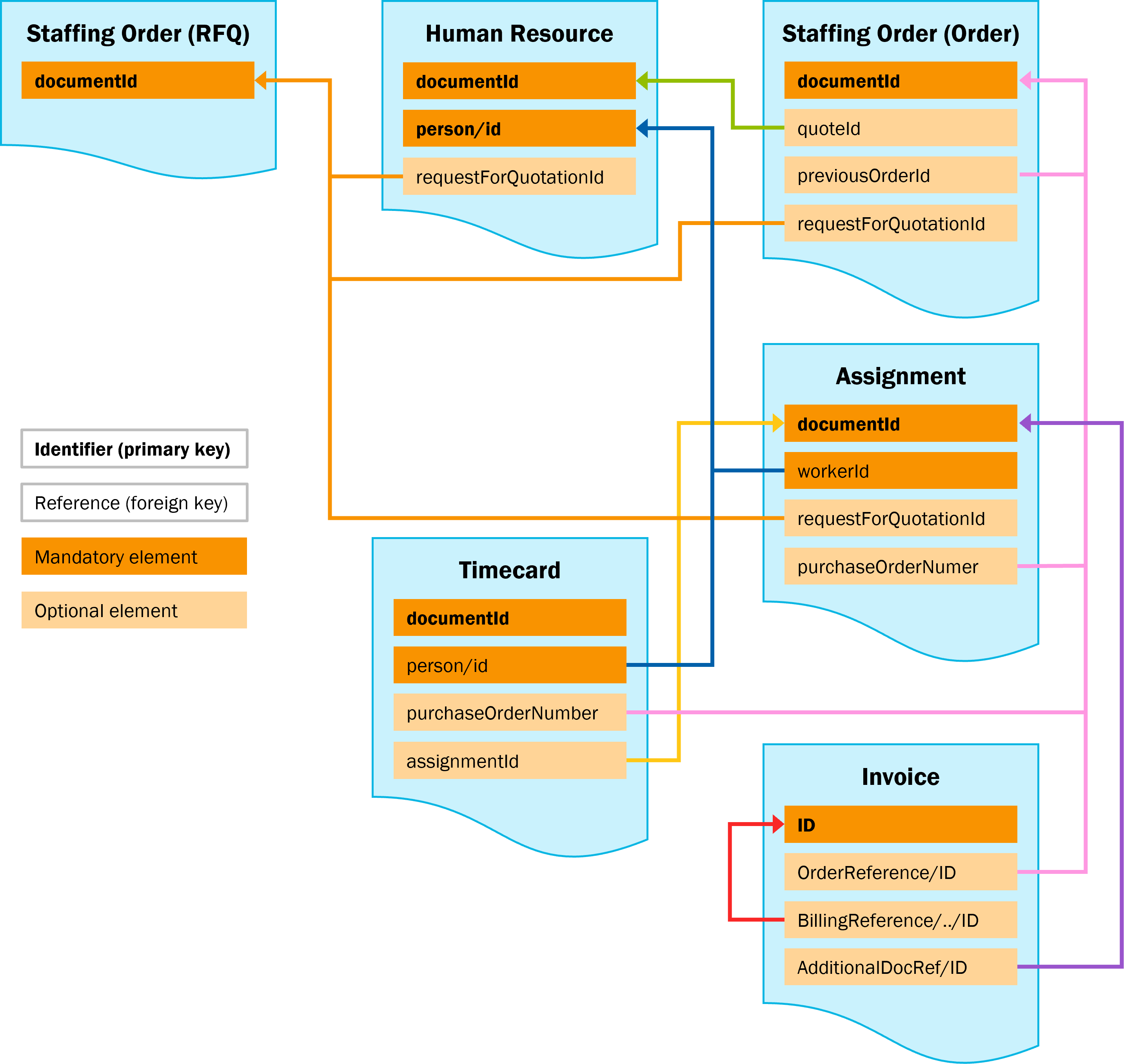 Overview of the identifiers and references of the 2.x versions of the Ordering & Selection, Assignment, Reporting Time & Expenses and Invoice standards.