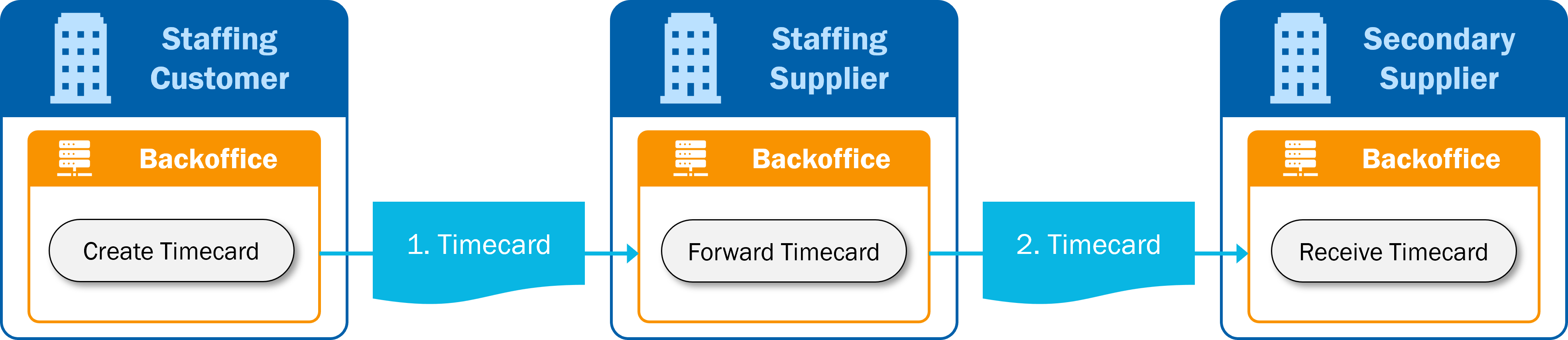 Visual representation of the direct forward secondary supply process.