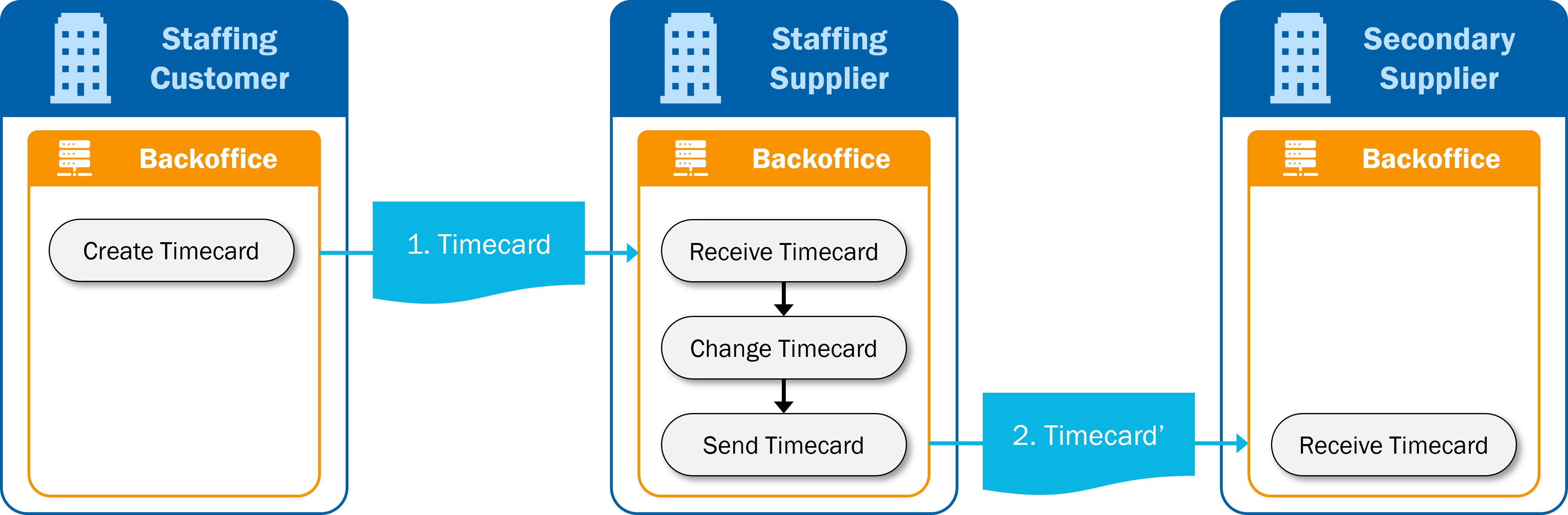 Visual representation of the adapt timecard secondary supply process.