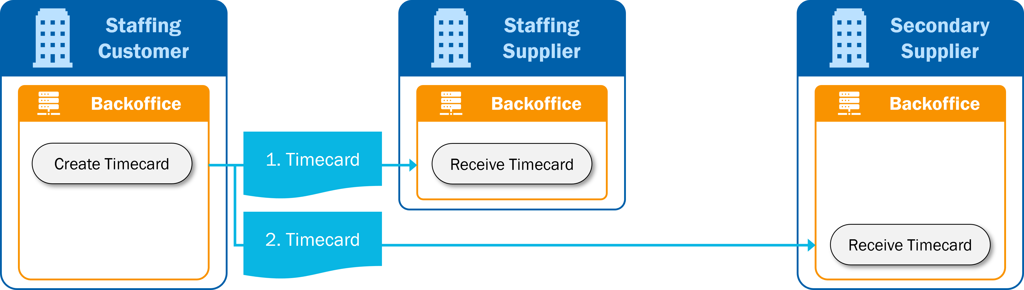 Visual representation of the simultaneous communication secondary supply process.